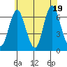 Stamford tide chart for Thursday, June 19, 2025