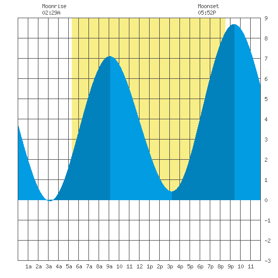 Stamford tide chart for Sunday, June 22, 2025