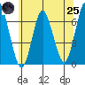 Stamford tide chart for Wednesday, June 25, 2025