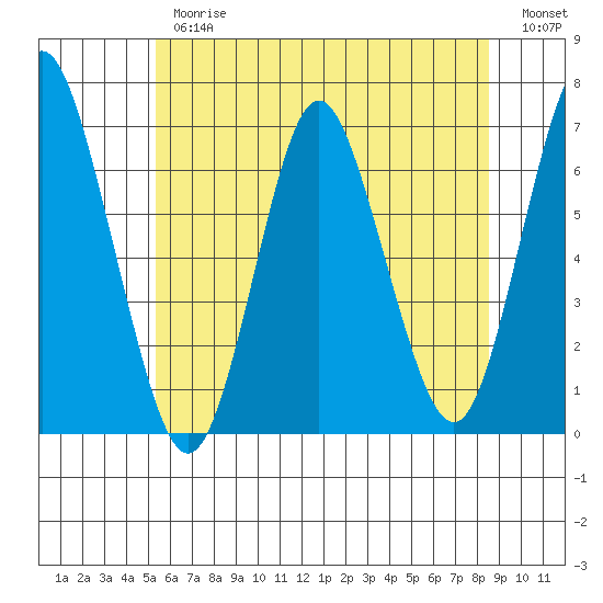 Stamford tide chart for Thursday, June 26, 2025