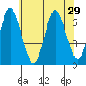 Stamford tide chart for Sunday, June 29, 2025