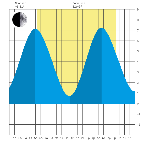 Stamford tide chart for Monday, June 2, 2025