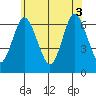Stamford tide chart for Tuesday, June 3, 2025
