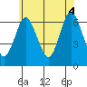 Stamford tide chart for Wednesday, June 4, 2025