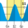 Stamford tide chart for Friday, July 11, 2025