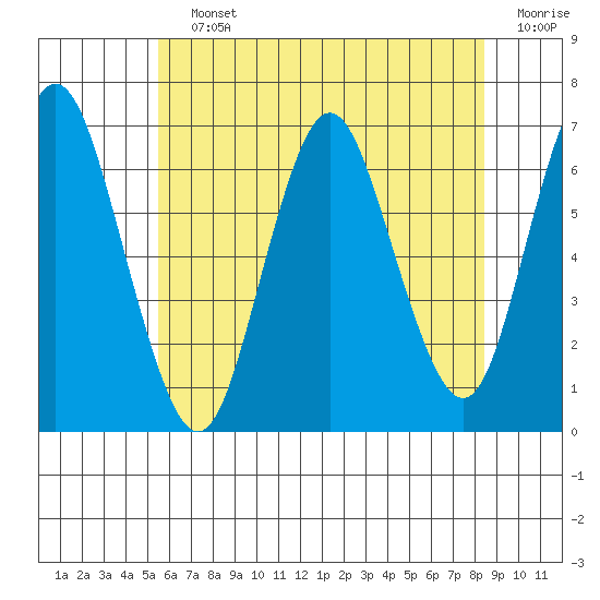 Stamford tide chart for Saturday, July 12, 2025