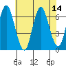 Stamford tide chart for Monday, July 14, 2025