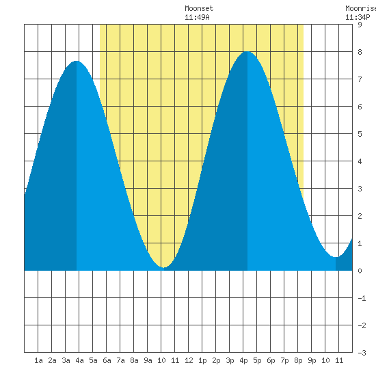 Stamford tide chart for Wednesday, July 16, 2025