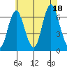 Stamford tide chart for Friday, July 18, 2025