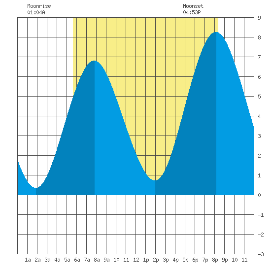 Stamford tide chart for Sunday, July 20, 2025