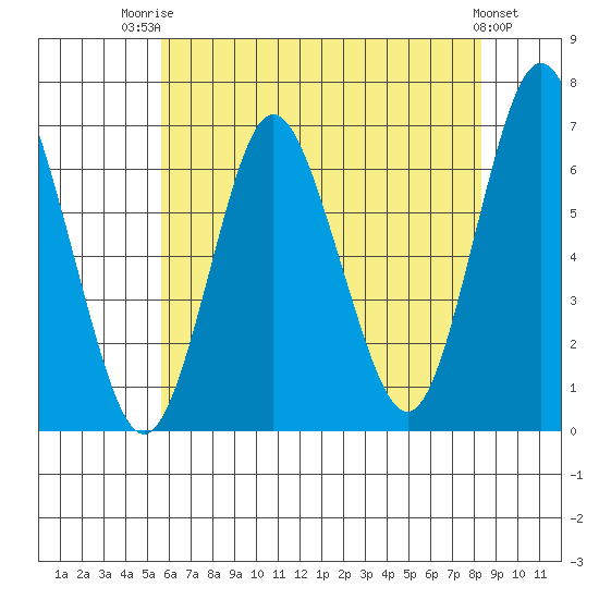 Stamford tide chart for Wednesday, July 23, 2025