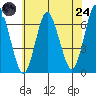 Stamford tide chart for Thursday, July 24, 2025