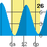 Stamford tide chart for Saturday, July 26, 2025