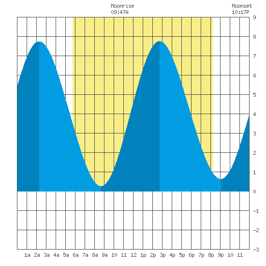 Stamford tide chart for Monday, July 28, 2025