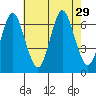 Stamford tide chart for Tuesday, July 29, 2025
