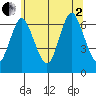 Stamford tide chart for Wednesday, July 2, 2025