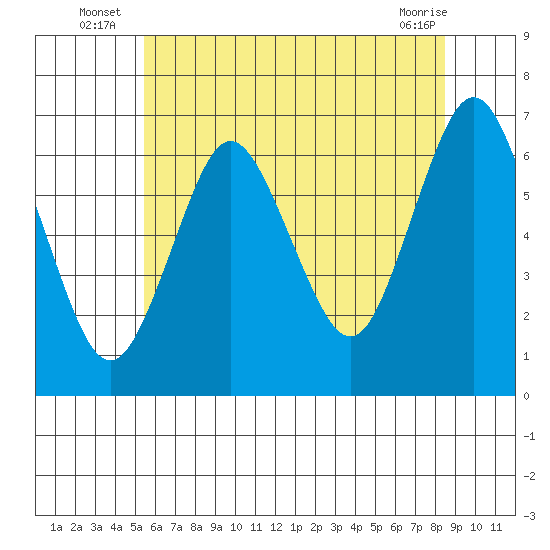 Stamford tide chart for Monday, July 7, 2025