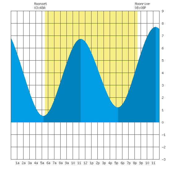 Stamford tide chart for Wednesday, July 9, 2025