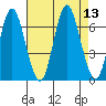 Stamford tide chart for Wednesday, August 13, 2025