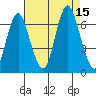 Stamford tide chart for Friday, August 15, 2025