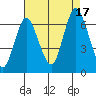 Stamford tide chart for Sunday, August 17, 2025
