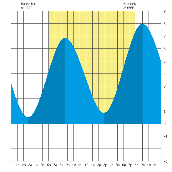Stamford tide chart for Tuesday, August 19, 2025