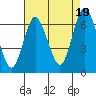 Stamford tide chart for Tuesday, August 19, 2025