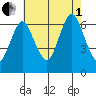 Stamford tide chart for Friday, August 1, 2025