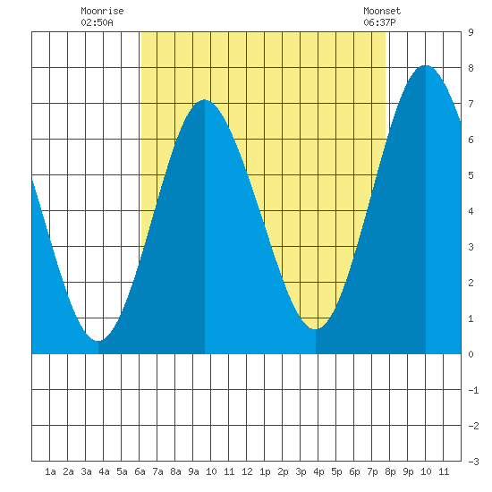 Stamford tide chart for Wednesday, August 20, 2025