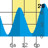 Stamford tide chart for Wednesday, August 20, 2025