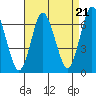 Stamford tide chart for Thursday, August 21, 2025