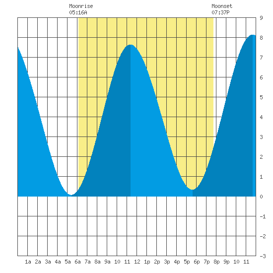 Stamford tide chart for Friday, August 22, 2025