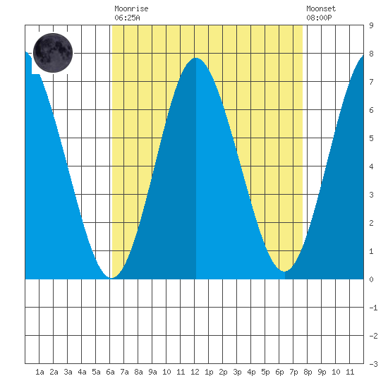 Stamford tide chart for Saturday, August 23, 2025