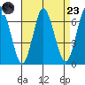 Stamford tide chart for Saturday, August 23, 2025