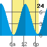 Stamford tide chart for Sunday, August 24, 2025