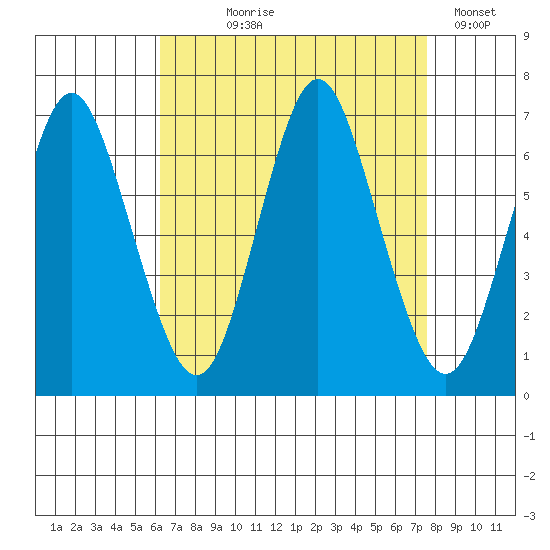 Stamford tide chart for Tuesday, August 26, 2025