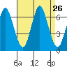 Stamford tide chart for Tuesday, August 26, 2025