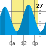 Stamford tide chart for Wednesday, August 27, 2025