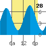 Stamford tide chart for Thursday, August 28, 2025