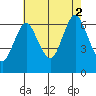 Stamford tide chart for Saturday, August 2, 2025