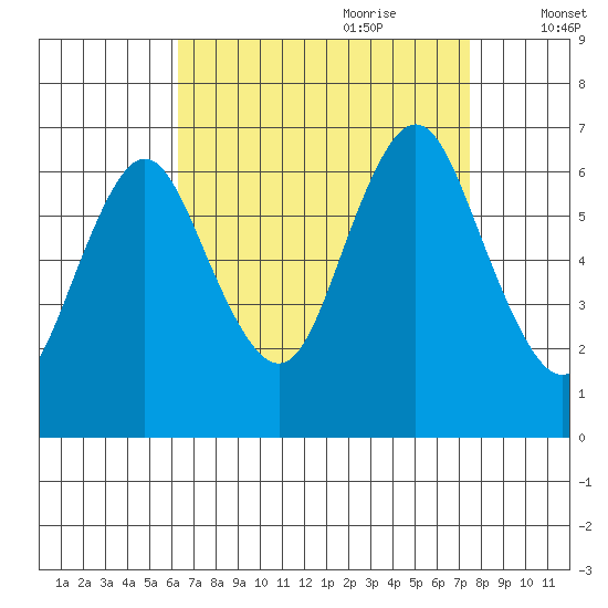 Stamford tide chart for Saturday, August 30, 2025