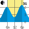 Stamford tide chart for Sunday, August 31, 2025