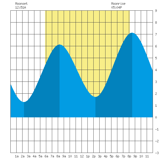 Stamford tide chart for Monday, August 4, 2025