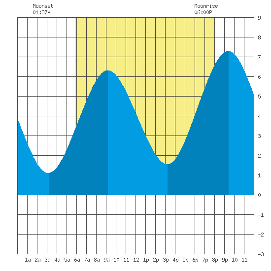 Stamford tide chart for Tuesday, August 5, 2025