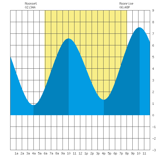 Stamford tide chart for Wednesday, August 6, 2025