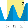Stamford tide chart for Thursday, August 7, 2025