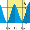 Stamford tide chart for Friday, August 8, 2025