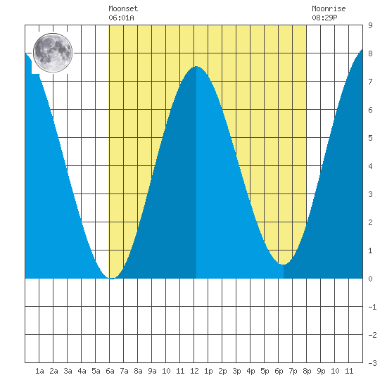 Stamford tide chart for Saturday, August 9, 2025