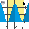 Stamford tide chart for Saturday, August 9, 2025