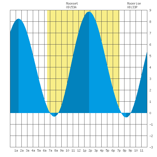 Stamford tide chart for Wednesday, September 10, 2025